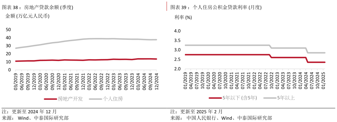谁能回答：房地产贷款余额 季度