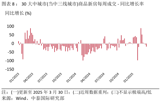 如何解释： 30 大中城市当中三线城市商品新房每周成交 - 同比增长率