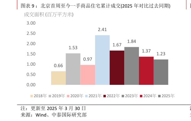 如何看待：北京首周至今一手商品住宅累计成交2025 年对比过去同期