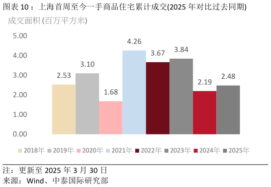 想问下各位网友：上海首周至今一手商品住宅累计成交2025 年对比过去同期