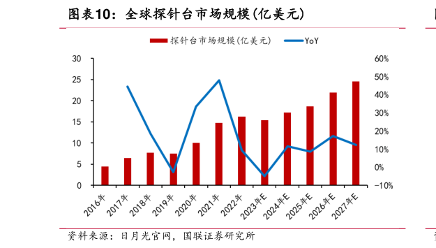 谁知道全球探针台市场规模亿美元