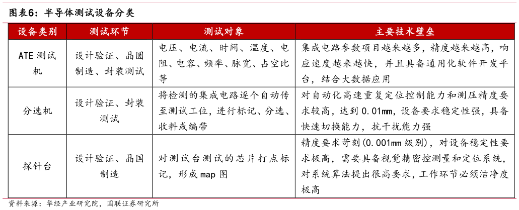 如何解释半导体测试设备分类