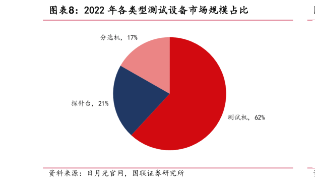 我想了解一下2022 年各类型测试设备市场规模占比