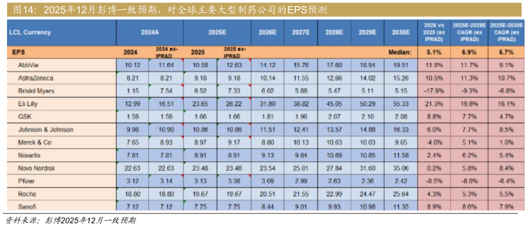 请问一下2025年12月彭博一致预期，对全球主要大型制药公司的EPS预测