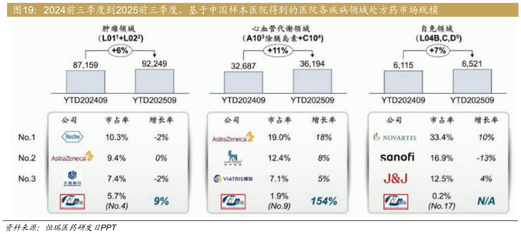 想问下各位网友2024前三季度到2025前三季度，基于中国样本医院得到的医院各疾病领域处方药市场规模
