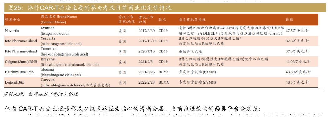 如何了解体外CAR-T疗法主要的参与者及目前商业化定价情况