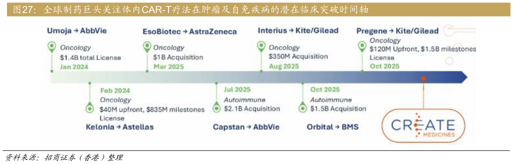 怎样理解全球制药巨头关注体内CAR-T疗法在肿瘤及自免疾病的潜在临床突破时间轴