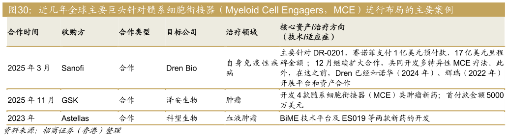 咨询下各位近几年全球主要巨头针对髓系细胞衔接器（Myeloid Cell Engagers，MCE）进行布局的主要案例