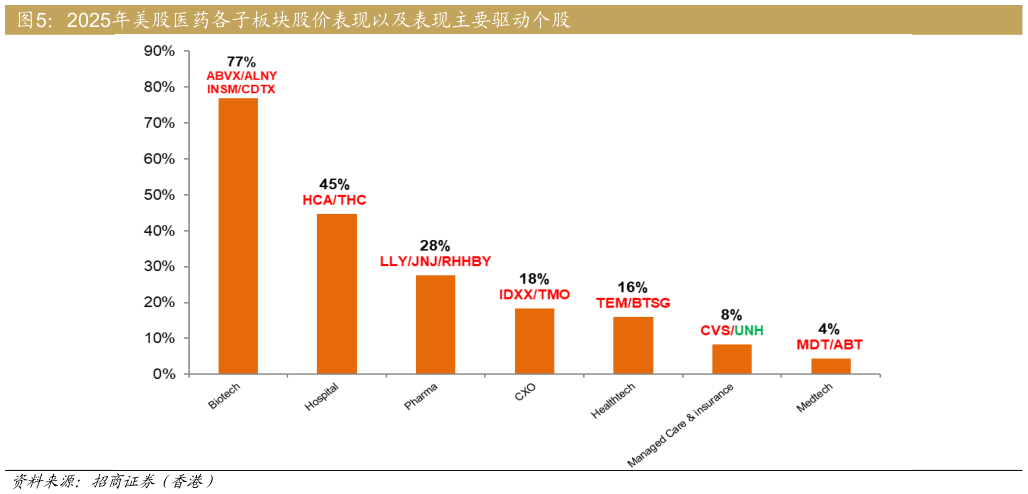 谁能回答2025年美股医药各子板块股价表现以及表现主要驱动个股