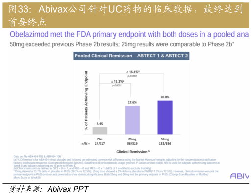 想问下各位网友Abivax公司针对UC药物的临床数据，最终达到