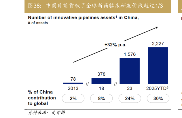 如何了解中国目前贡献了全球新药临床研发管线超过13