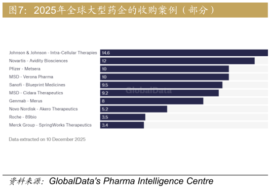 谁能回答2025年全球大型药企的收购案例（部分）