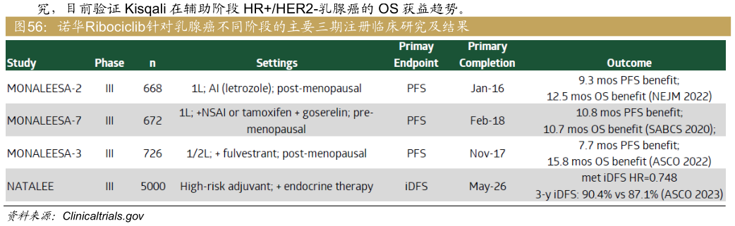 如何了解诺华Ribociclib针对乳腺癌不同阶段的主要三期注册临床研究及结果