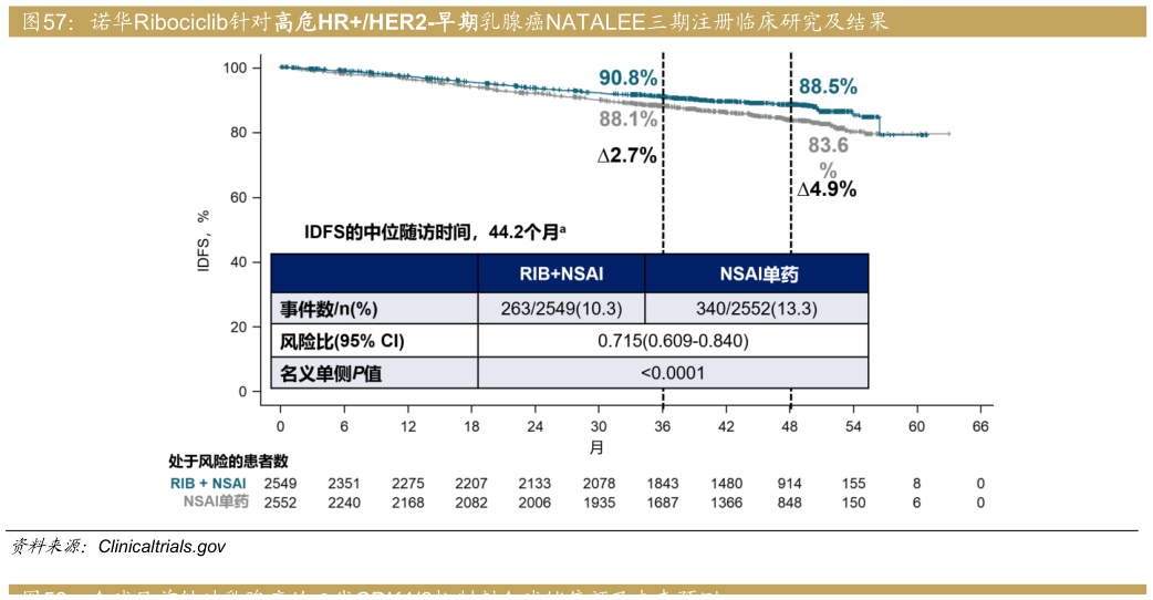 如何解释诺华Ribociclib针对高危HRHER2-早期乳腺癌NATALEE三期注册临床研究及结果