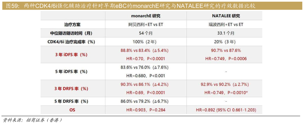 咨询大家两种CDK46i强化辅助治疗针对早期eBC的monarchE研究与NATALEE研究的疗效数据比较