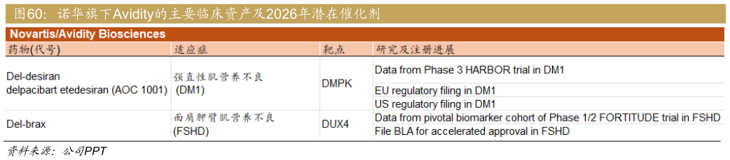 如何了解诺华旗下Avidity的主要临床资产及2026年潜在催化剂