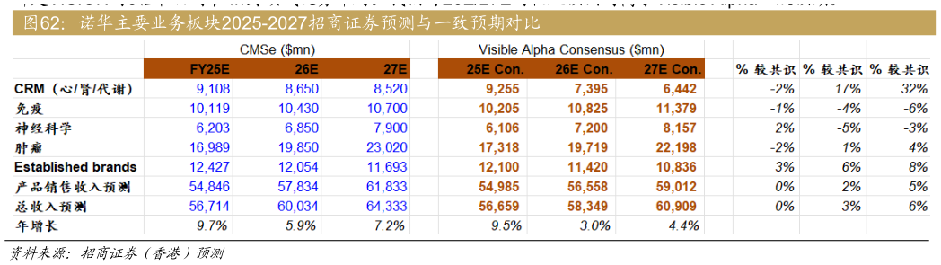 请问一下诺华主要业务板块2025-2027招商证券预测与一致预期对比