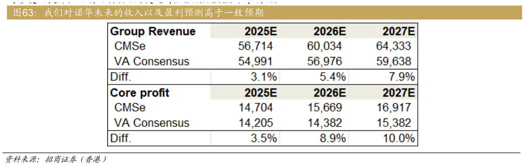谁能回答我们对诺华未来的收入以及盈利预测高于一致预期