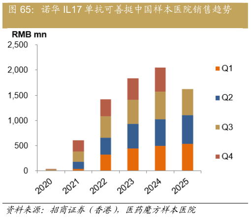 我想了解一下诺华 IL17 单抗可善挺中国样本医院销售趋势