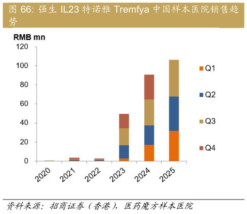 咨询下各位强生 IL23 特诺雅 Tremfya 中国样本医院销售趋