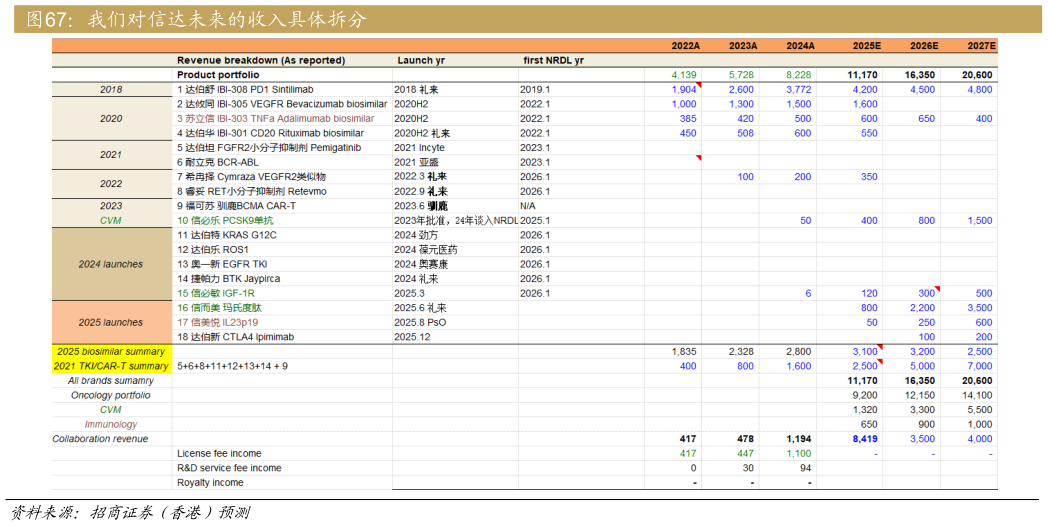 想关注一下我们对信达未来的收入具体拆分