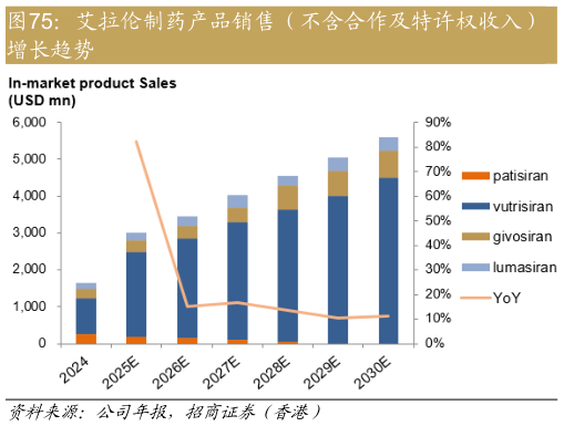 请问一下艾拉伦制药产品销售（不含合作及特许权收入）