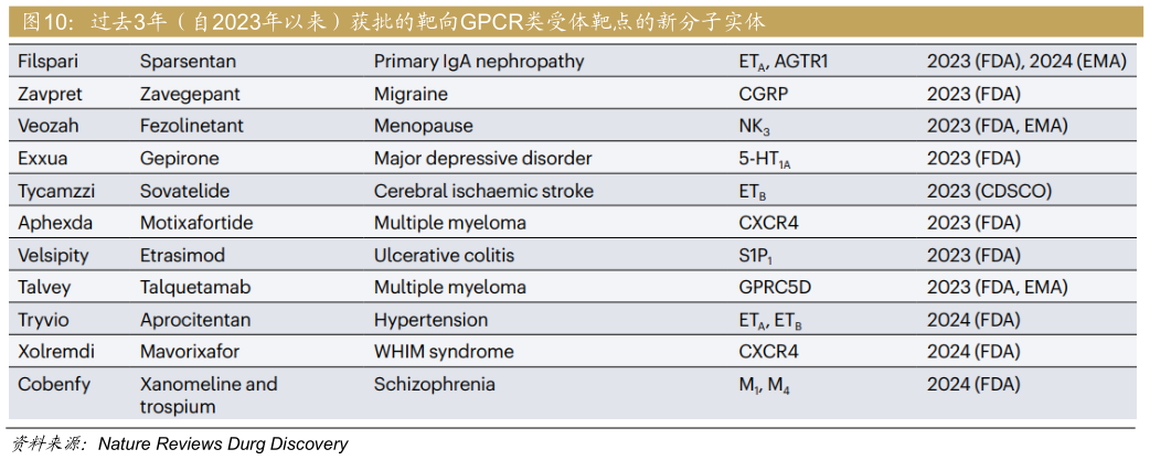 想关注一下过去3年（自2023年以来）获批的靶向GPCR类受体靶点的新分子实体