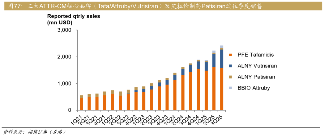 想问下各位网友三大ATTR-CM核心品牌（TafaAttrubyVutrisiran）及艾拉伦制药Patisiran过往季度销售