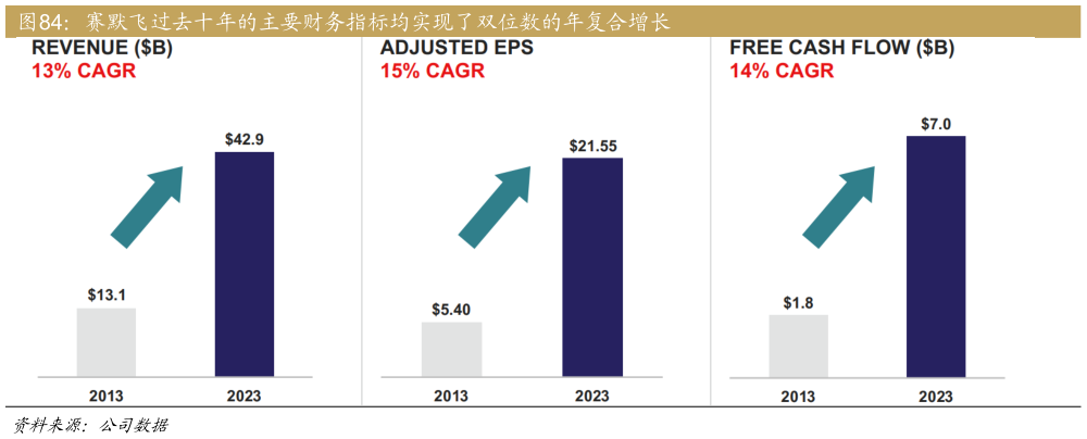 想关注一下赛默飞过去十年的主要财务指标均实现了双位数的年复合增长