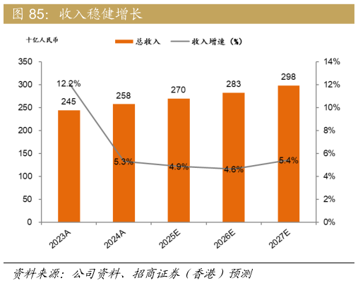 想关注一下收入稳健增长