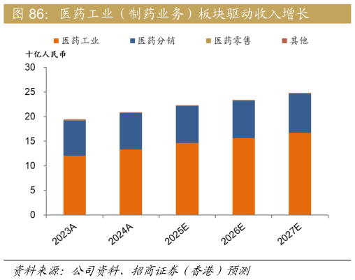 想关注一下医药工业（制药业务）板块驱动收入增长