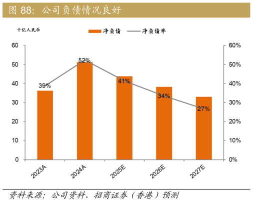 如何看待公司负债情况良好