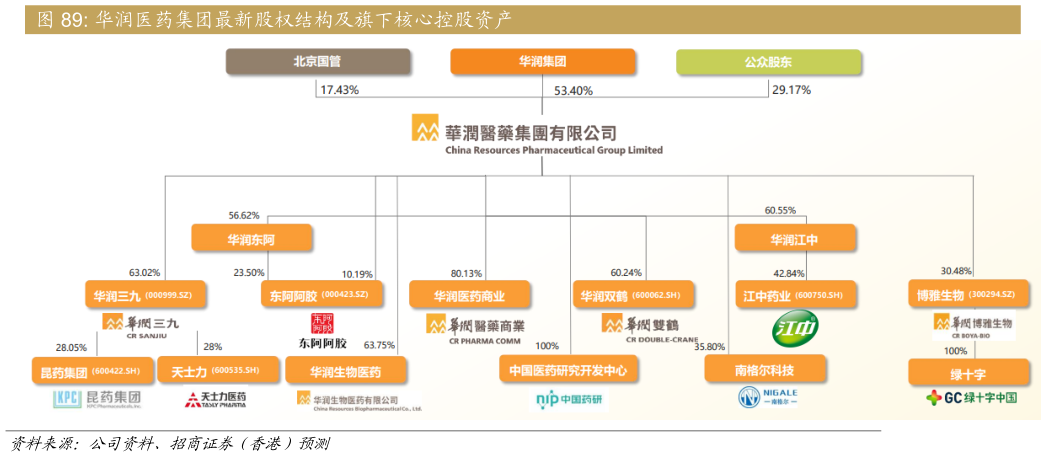 咨询下各位华润医药集团最新股权结构及旗下核心控股资产