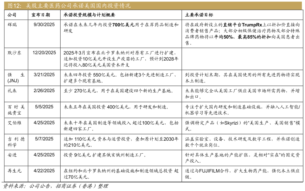 各位网友请教一下美股主要医药公司承诺美国国内投资情况