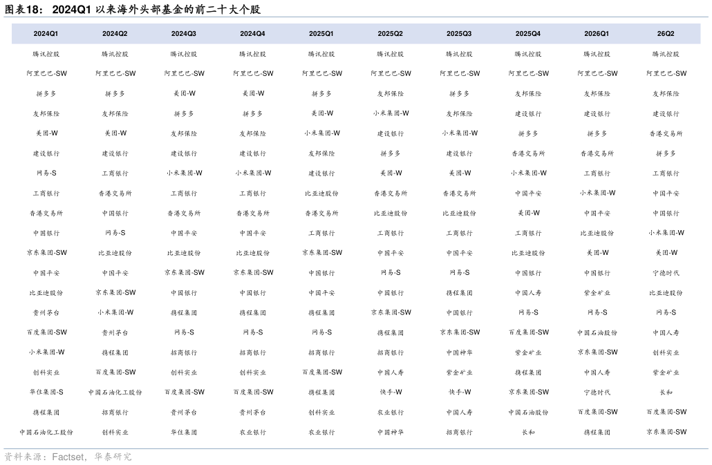 如何解释2024Q1 以来海外头部基金的前二十大个股