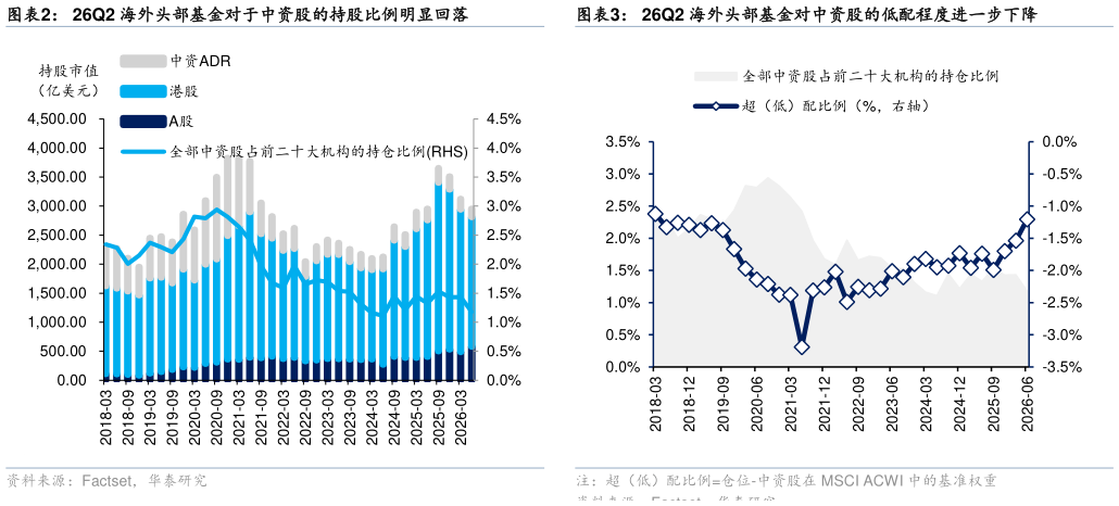 想问下各位网友26Q2 海外头部基金对于中资股的持股比例明显回落26Q2 海外头部基金对中资股的低配程度进一步下降