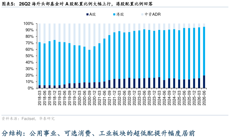 如何解释26Q2 海外头部基金对 A 股配置比例大幅上行，港股配置比例回落