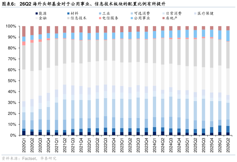 如何解释26Q2 海外头部基金对于公用事业、信息技术板块的配置比例有所提升