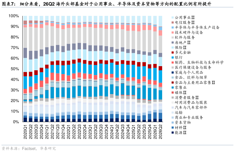 一起讨论下细分来看，26Q2 海外头部基金对于公用事业、半导体及资本货物等方向的配置比例有所提升