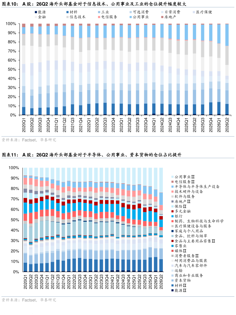 我想了解一下A 股：26Q2 海外头部基金对于信息技术、公用事业及工业的仓位提升幅度较大 A 股：26Q2 海外头部基金对于半导体、公用事业、资本货物的仓位占比提升