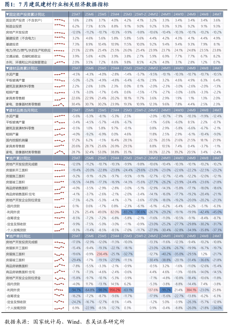 各位网友请教一下7 月建筑建材行业相关经济数据指标