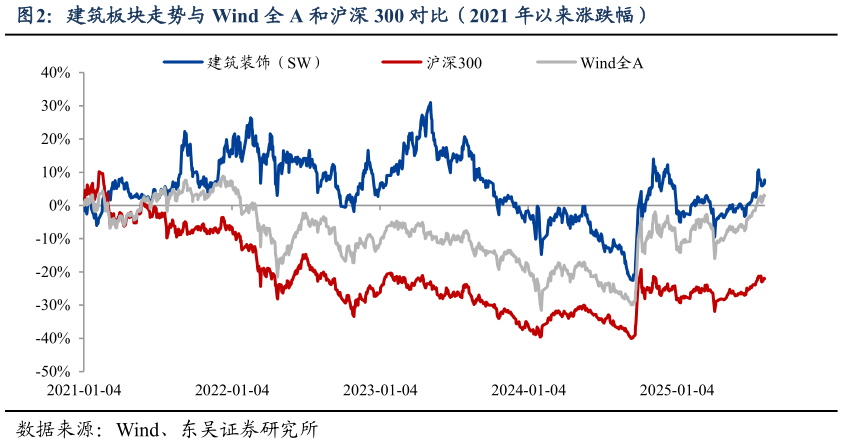 谁能回答建筑板块走势与 Wind 全 A 和沪深 300 对比（2021 年以来涨跌幅）