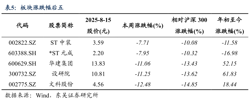 咨询下各位板块涨跌幅后五