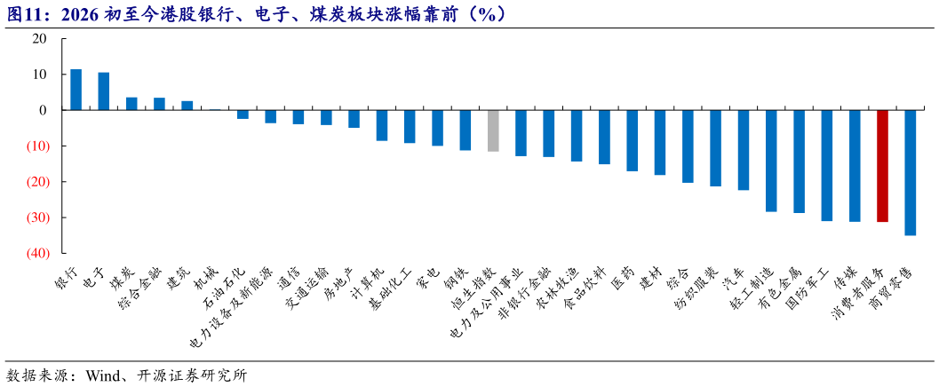 我想了解一下2026 初至今港股银行、电子、煤炭板块涨幅靠前（%）