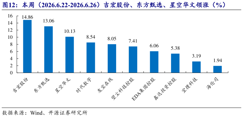 咨询大家本周（2026.6.22-2026.6.26）吉宏股份、东方甄选、星空华文领涨（%）