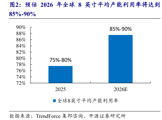 咨询大家预估 2026 年全球 8 英寸平均产能利用率将达到