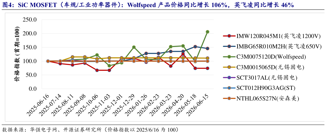 想关注一下SiC MOSFET（车规工业功率器件）：Wolfspeed 产品价格同比增长 106%，英飞凌同比增长 46%