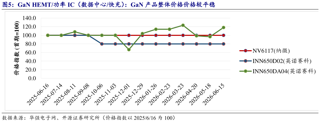 如何解释GaN HEMT功率 IC（数据中心快充）：GaN 产品整体价格价格较平稳