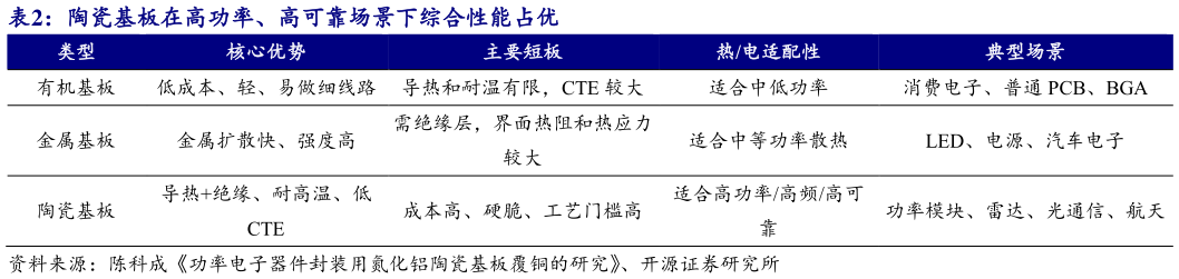 想关注一下陶瓷基板在高功率、高可靠场景下综合性能占优 