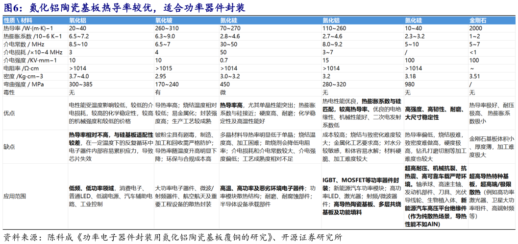 咨询大家氮化铝陶瓷基板热导率较优，适合功率器件封装